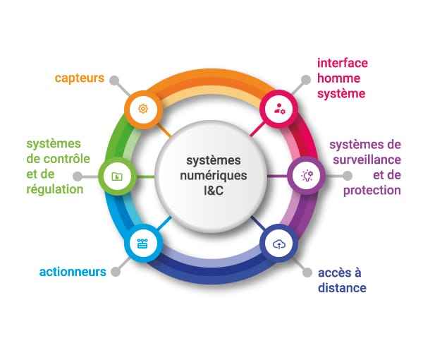 Systèmes I&C (Instrumentation et Contrôle) Systèmes I&C (Instrumentation et Contrôle)